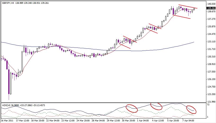 GBP-JPY Analysis, April 8, 2011 GBP-JPY Analysis, April 8, 2011